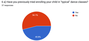 Pie chart answering "Have you previously tried enrolling your child in 'typical' dance classes?" 37 responses, 45.9% yes, 54.1% no. 