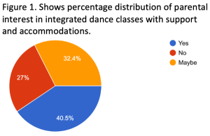 Percentage of parental interest in integrated dance classes with support and accommodations. 40.5% yes, 32.4% maybe, 27% no. 